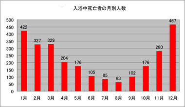 入浴中死亡者の月別人数