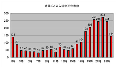 時間ごとの入浴中死亡者数
